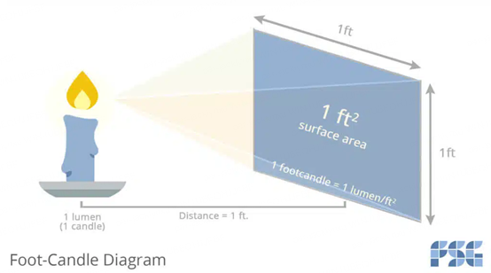 A foot-candle measures light intensity